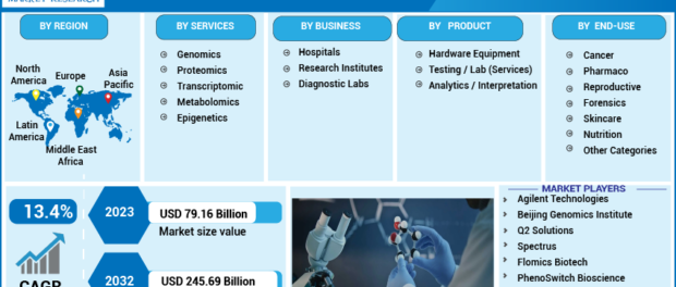 Omics Lab Services Market