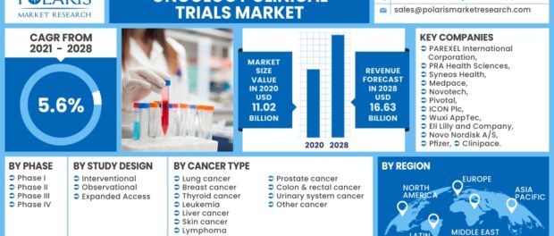 Oncology Clinical Trials Market