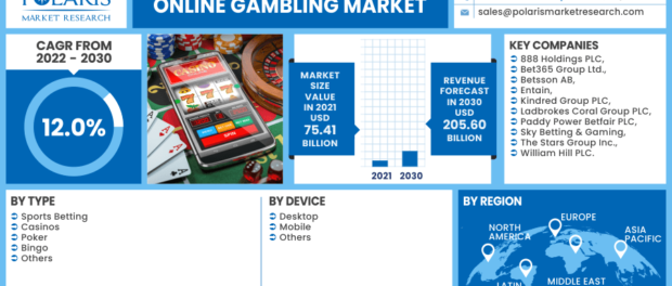 Online Gambling Market