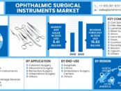 Ophthalmic Surgical Instruments Market