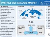 Particle Size Analysis Market