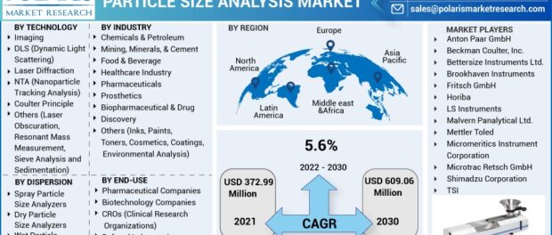 Particle Size Analysis Market