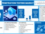 Penetration Testing Market