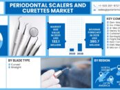 Periodontal Scalers and Curettes Market