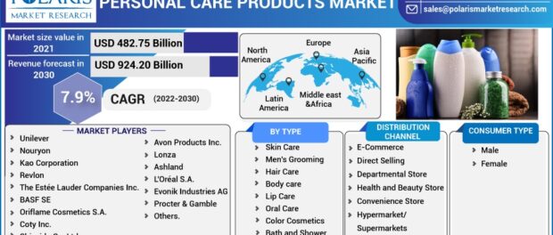 Personal Care Products Market
