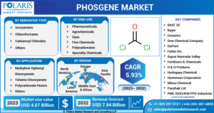 Phosgene Market
