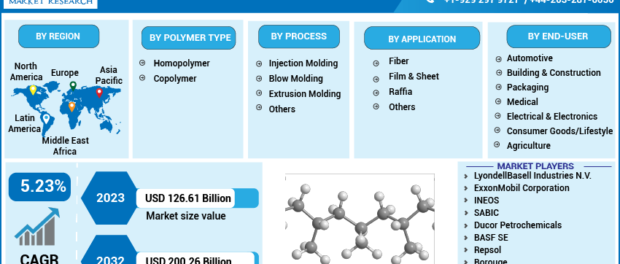 Polypropylene (PP) Market