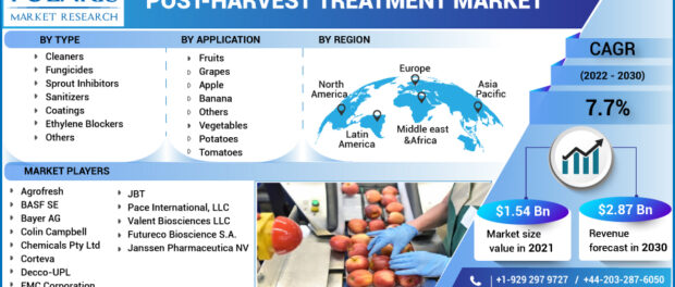 Post Harvest Treatment Market
