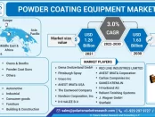 Powder Coating Equipment Market