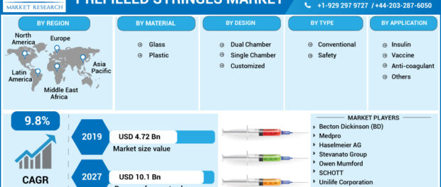 Prefilled Syringes Market