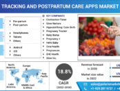 Pregnancy Tracking and Postpartum Care Apps Market Size