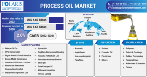 Process Oil Market
