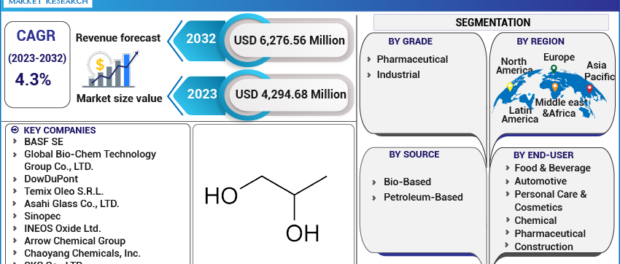 Propylene Glycol Market