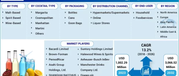 Ready-to-Drink Cocktails Market