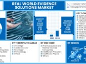 Real World Evidence Solutions Market