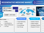Regenerative Medicines Market