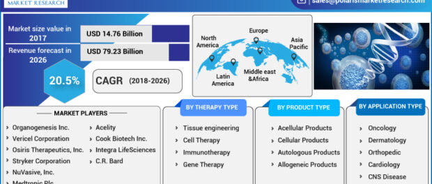 Regenerative Medicines Market