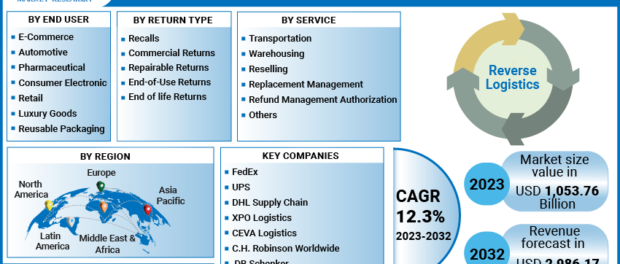 Reverse Logistics Market