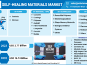 Self Healing Materials Market