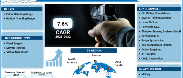 Shooting Ranges Market