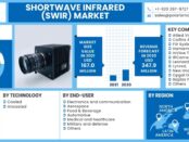 Shortwave Infrared (SWIR) Market