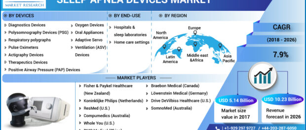 Sleep Apnea Devices Market