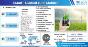 Smart Agriculture Market
