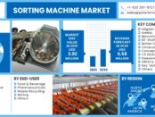 Sorting Machine Market