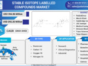 Stable Isotope Labeled Compounds Market
