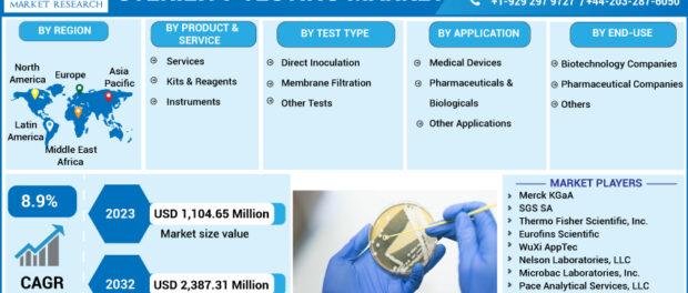 Sterility Testing Market