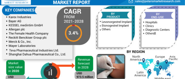 Subdermal Contraceptive Implants Market