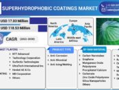 Superhydrophobic Coatings Market