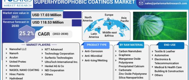 Superhydrophobic Coatings Market