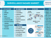 Surveillance Radars Market