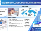 Systemic Scleroderma Treatment Market