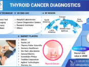 Thyroid Cancer Diagnostics Market