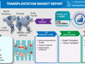 Transplantation Market