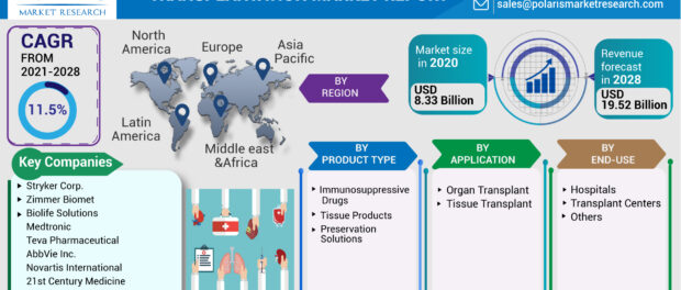 Transplantation Market