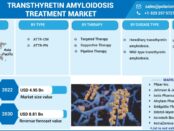 Transthyretin Amyloidosis Treatment Market Size