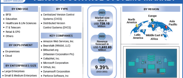 Version Control Systems Market