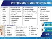 Veterinary Diagnostics Market Size