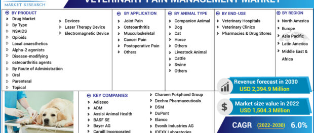 Veterinary Pain Management Market Size