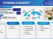 Vitamin D Market Size