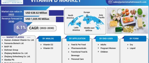 Vitamin D Market Size