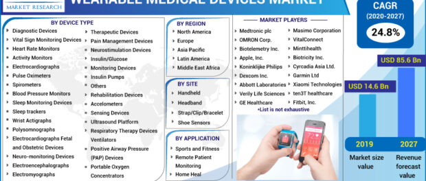 Wearable Medical Devices Market