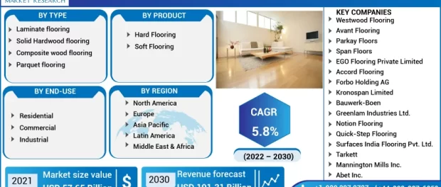 Wood And Laminate Flooring Market