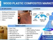 Wood Plastic Composites Market