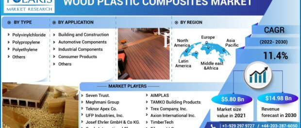 Wood Plastic Composites Market