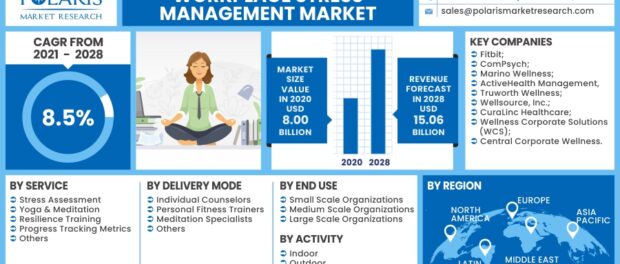 Workplace Stress Management Market