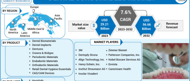 dental consumables market